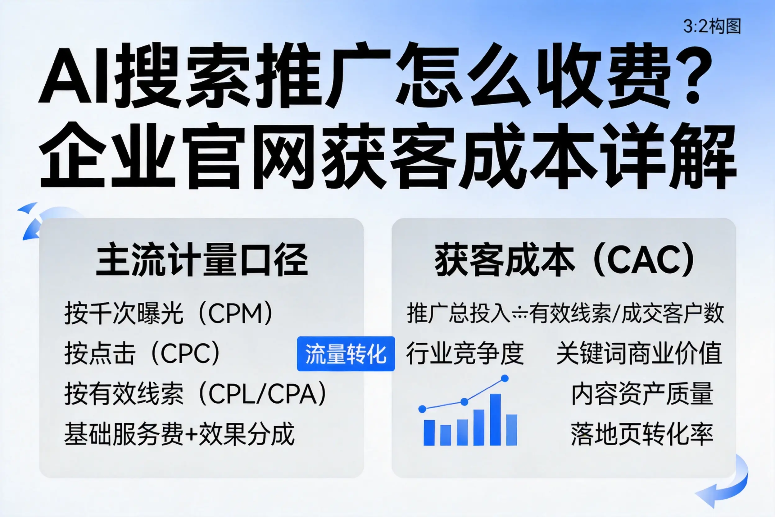 AI搜索推广怎么收费？漳州企业官网获客成本详解