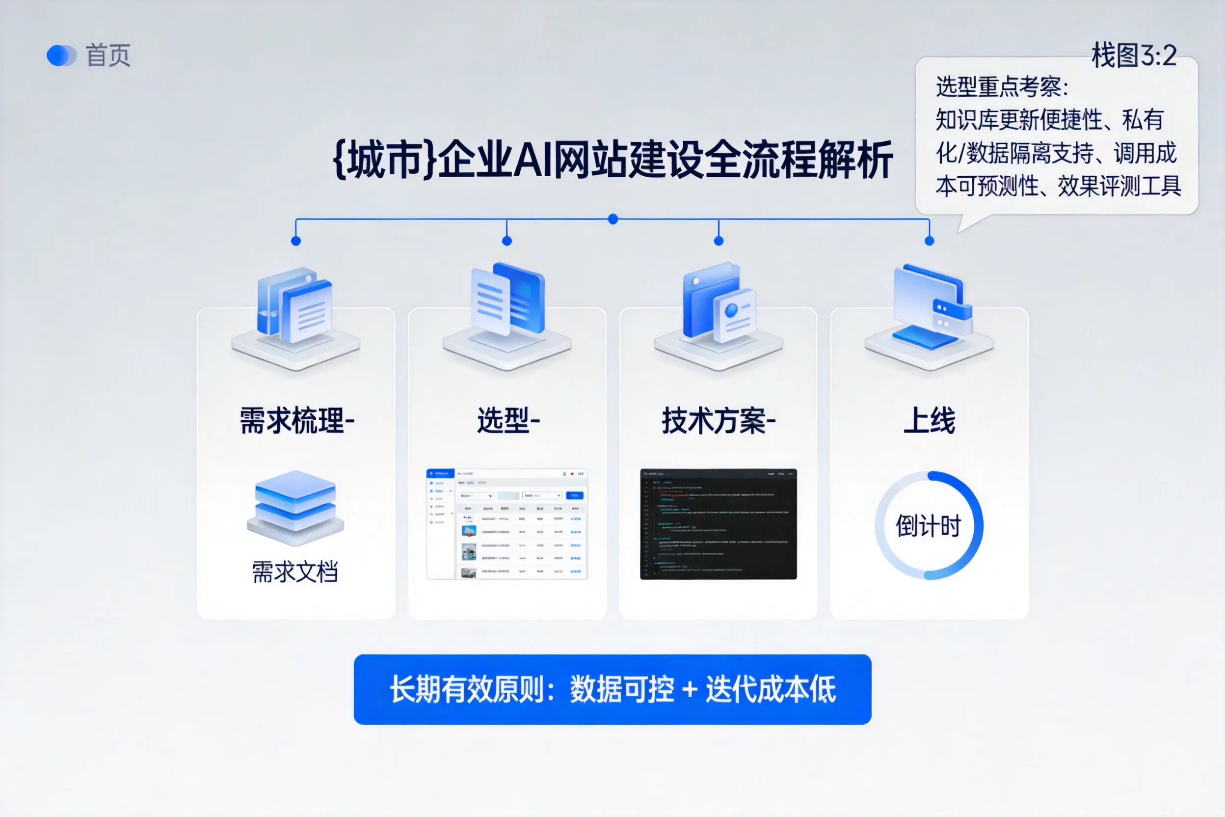 漳州企业AI网站建设如何入门?从需求梳理到上线全流程解析