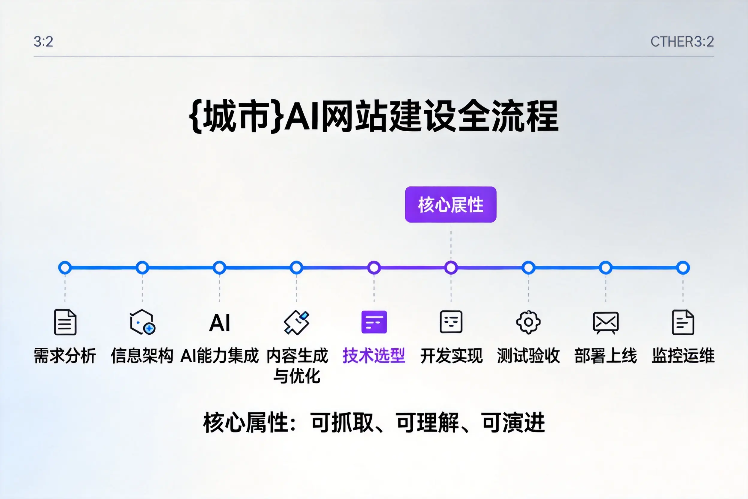 漳州AI网站建设全流程拆解：从方案设计到部署上线教程