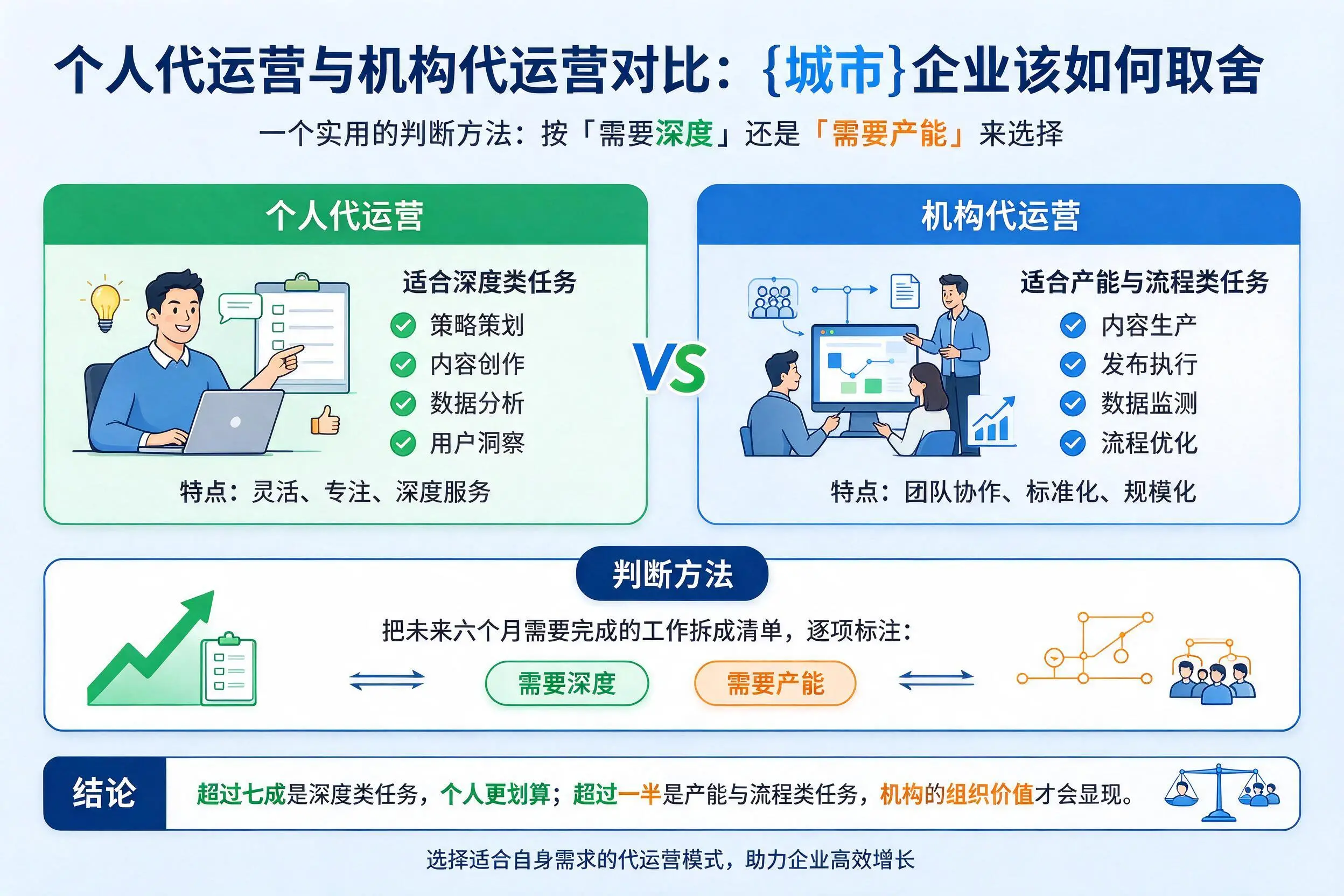 个人代运营与机构代运营对比:漳州企业该如何取舍