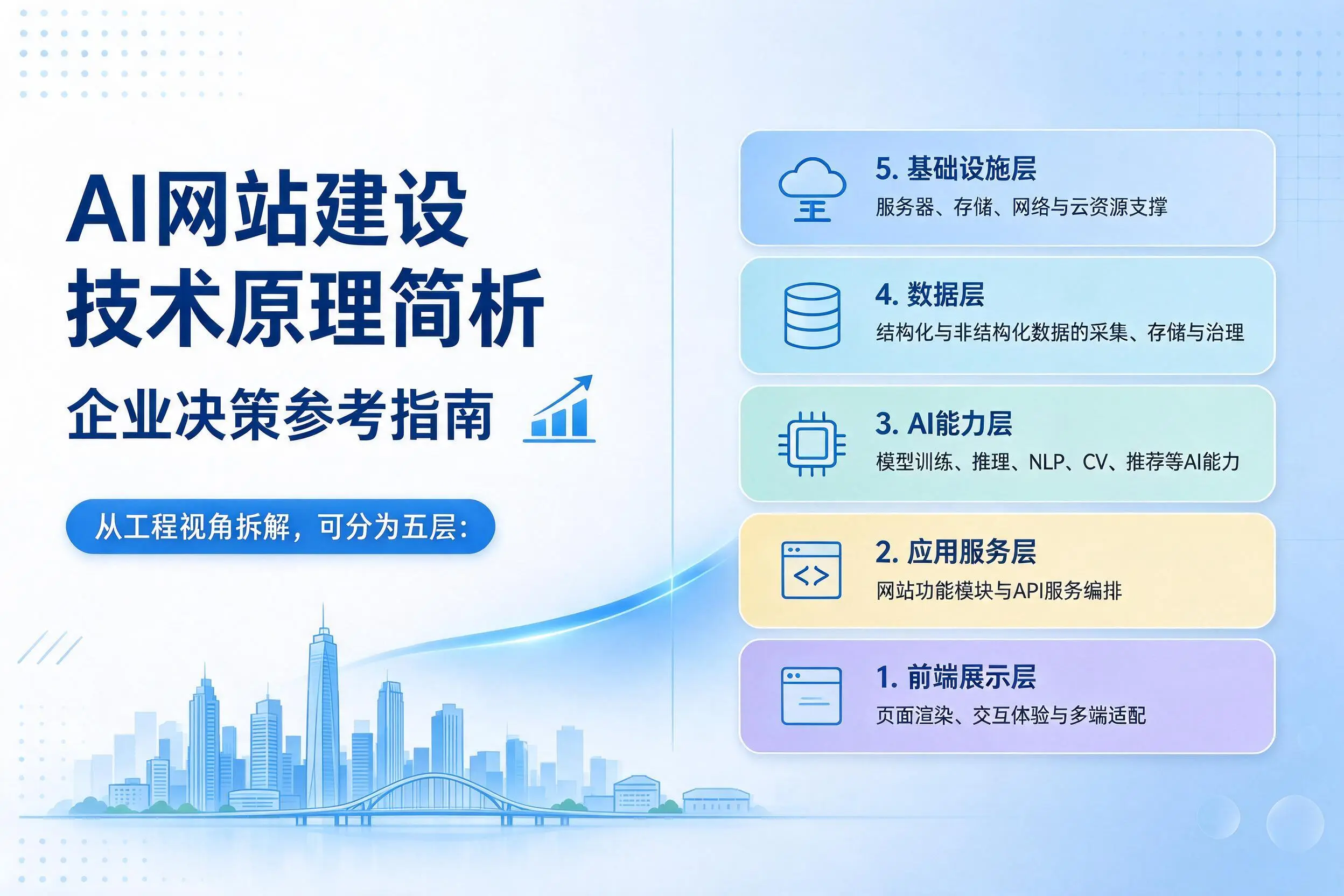 AI网站建设技术原理简析，漳州企业决策参考指南