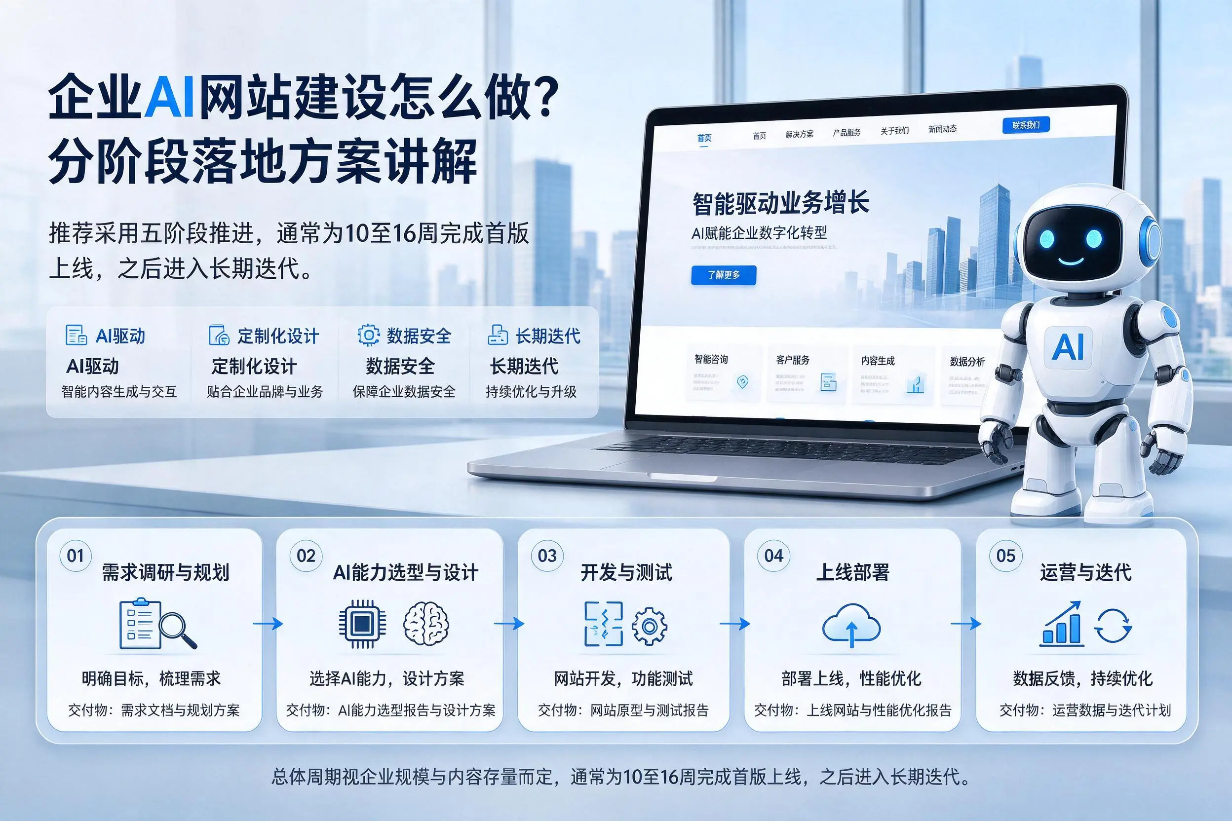 漳州企业AI网站建设怎么做？分阶段落地方案讲解
