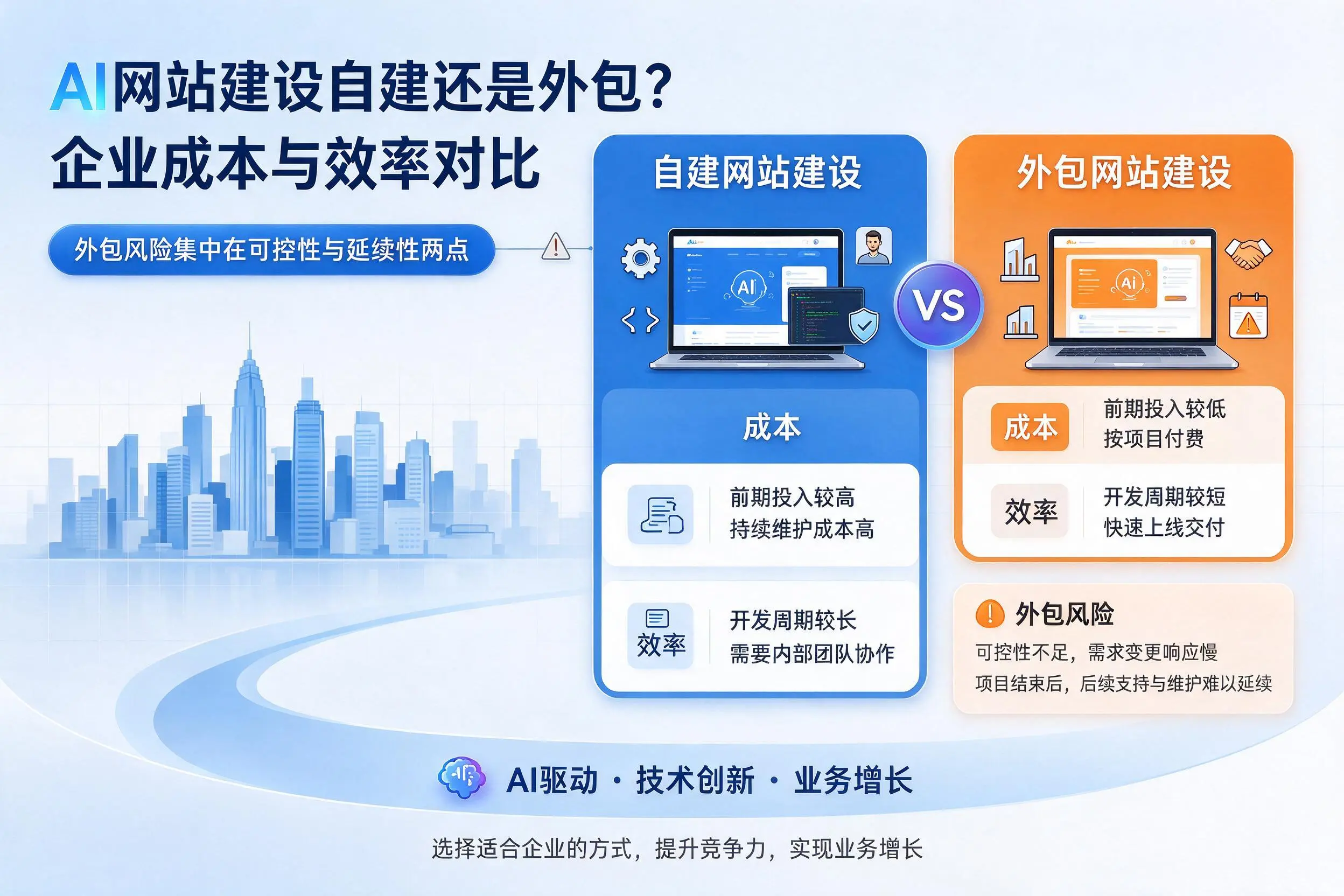 AI网站建设自建还是外包?漳州企业成本与效率对比