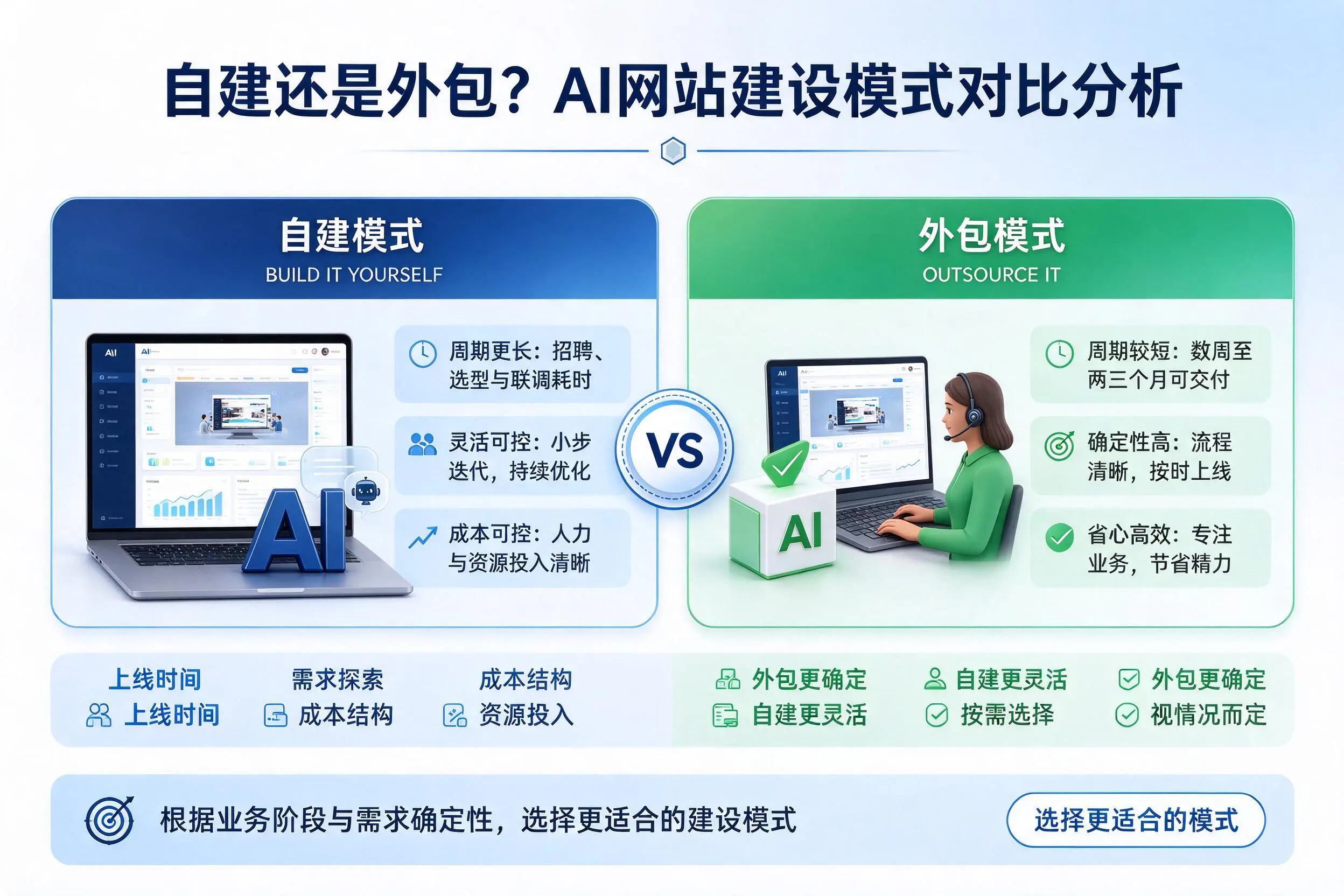 自建还是外包？漳州AI网站建设模式对比分析