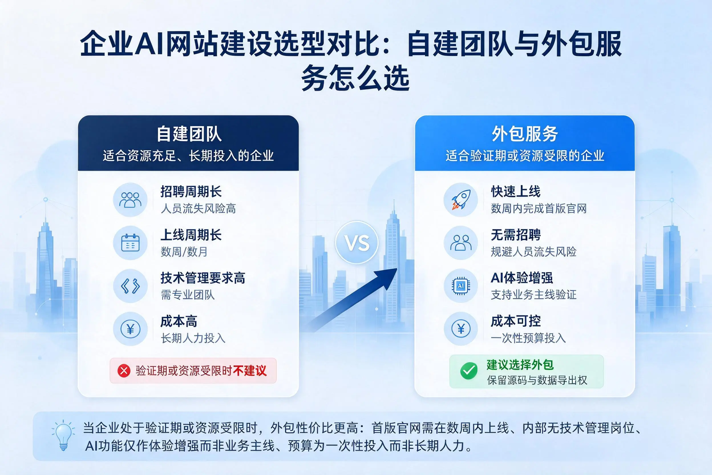 漳州企业AI网站建设选型对比：自建团队与外包服务怎么选
